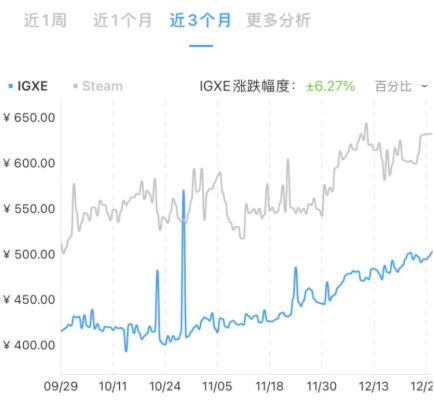 CSGO皮肤价格走势在哪看 CSGO皮肤价格低谷是几月