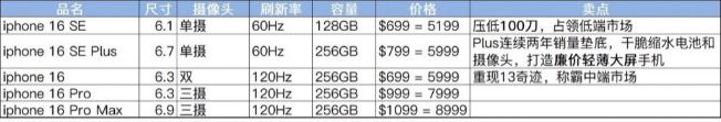 iPhone 16系列欲融入SE机型：续航激增8G内存5199元起