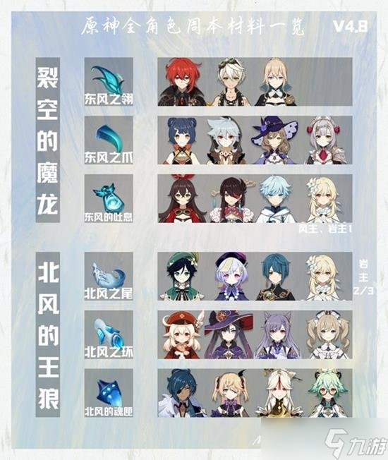 《原神》4.8角色周本材料有哪些 周本材料攻略