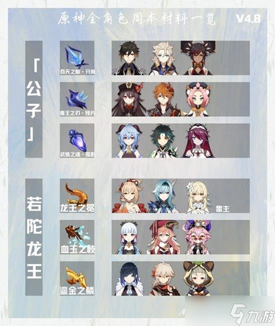 《原神》4.8角色周本材料有哪些 周本材料攻略