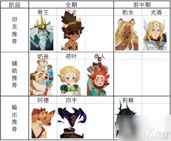 《剑与远征启程》萌新前期推图英雄培养推荐