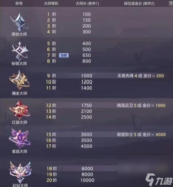 曙光英雄大师分怎么打来的快 曙光英雄大师阶怎么提升