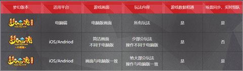 梦幻西游互通版和电 脑版有什么区别