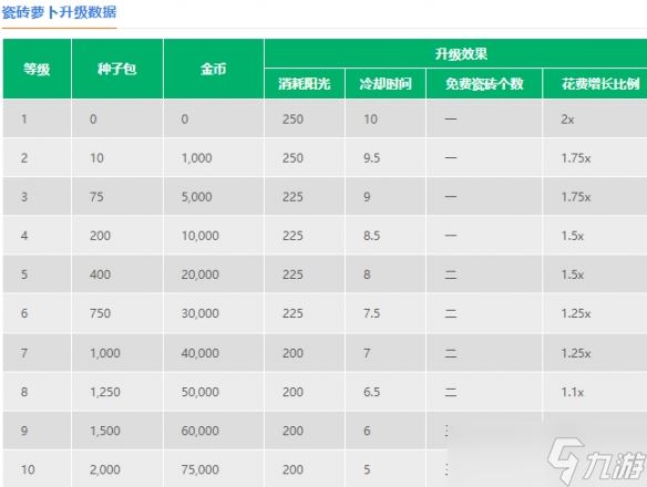 《植物大战僵尸2》瓷砖萝卜怎么样 瓷砖萝卜图鉴大全