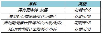 王者荣耀3月10日体验服更新了什么 王者荣耀3月10日体验服更新一览