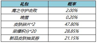 王者荣耀3月10日体验服更新了什么 王者荣耀3月10日体验服更新一览
