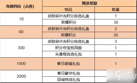 王者荣耀3月10日体验服更新了什么 王者荣耀3月10日体验服更新一览
