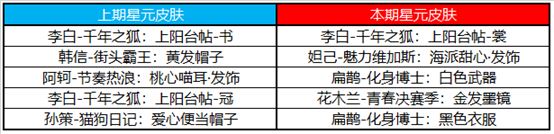 王者荣耀3月10日体验服更新了什么 王者荣耀3月10日体验服更新一览