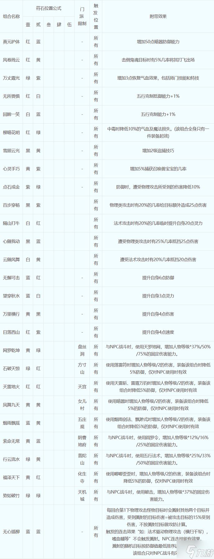 梦幻西游符石组合怎么选择-符石组合表大全2023