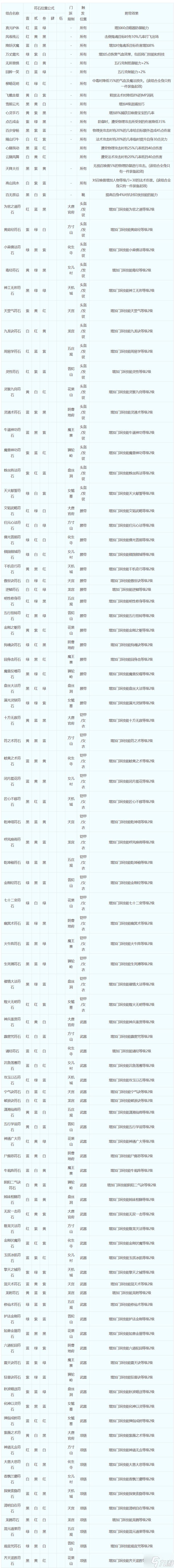 梦幻西游符石组合怎么选择-符石组合表大全2023