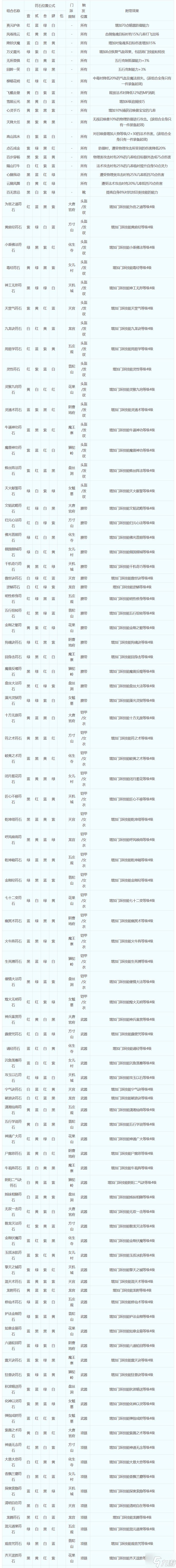 梦幻西游符石组合怎么选择-符石组合表大全2023