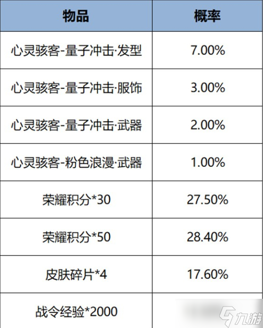 王者荣耀10月10日星元礼包内容
