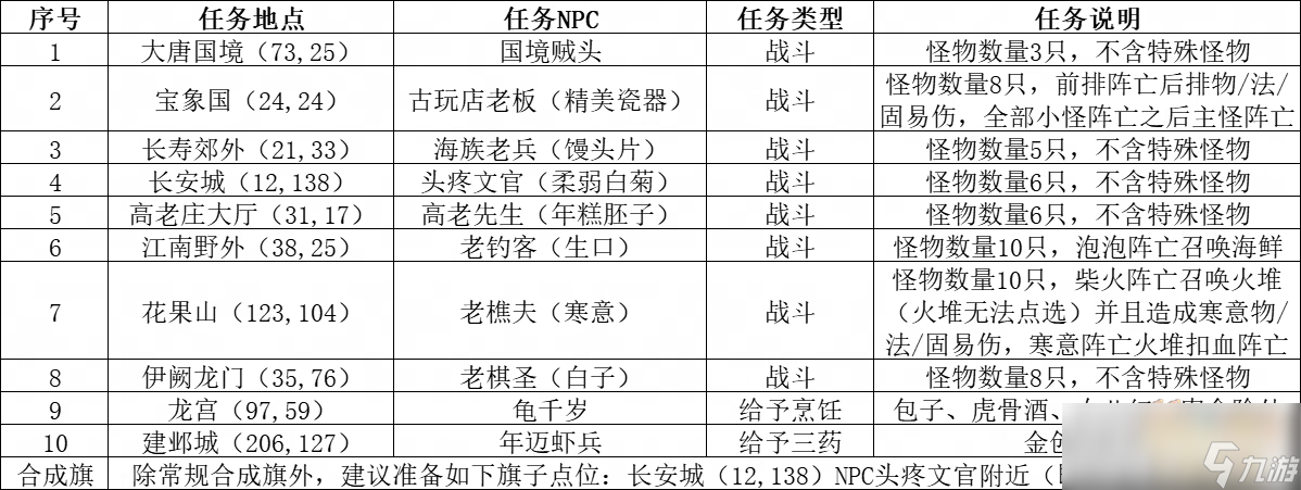 梦幻西游四海同游偕老欢攻略