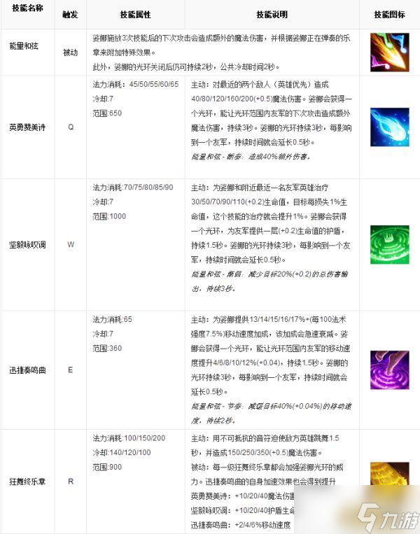 LOL英雄数据库 琴瑟仙女 娑娜