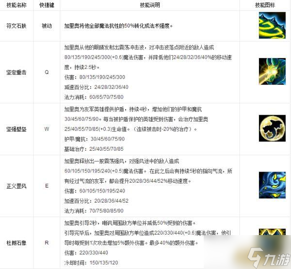LOL英雄数据库 哨兵之殇 加里奥