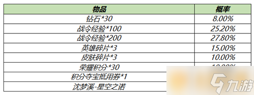 2021《王者荣耀》白色情人节S18赛季战令礼包限时返场说明