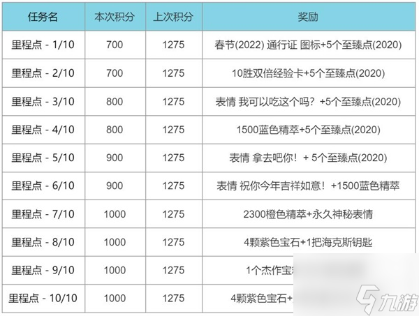 英雄联盟春节通行证任务2022一览