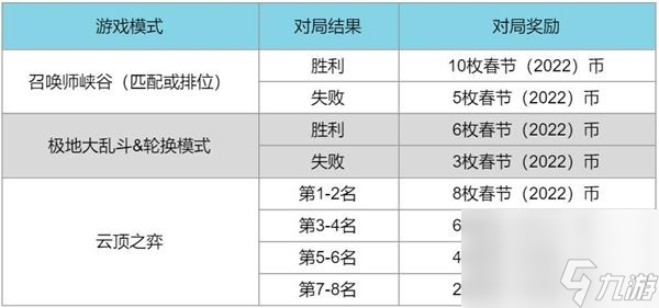英雄联盟春节通行证任务2022一览