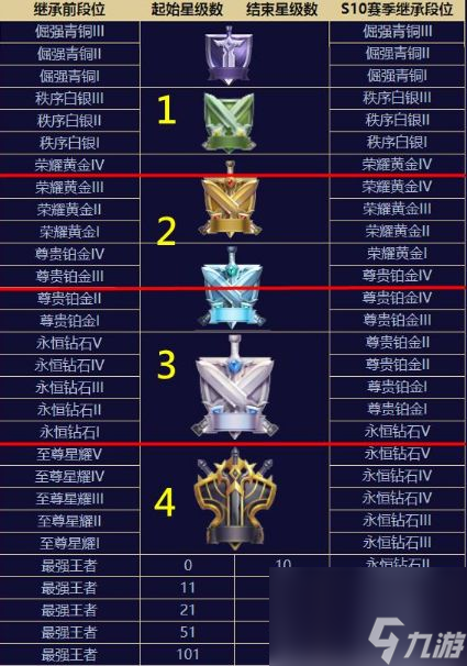 王者荣耀s11赛季段位继承规则详解：S11赛季什么时候开始