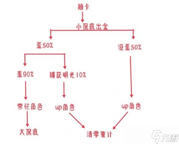 《原神》捕获明光后保底介绍