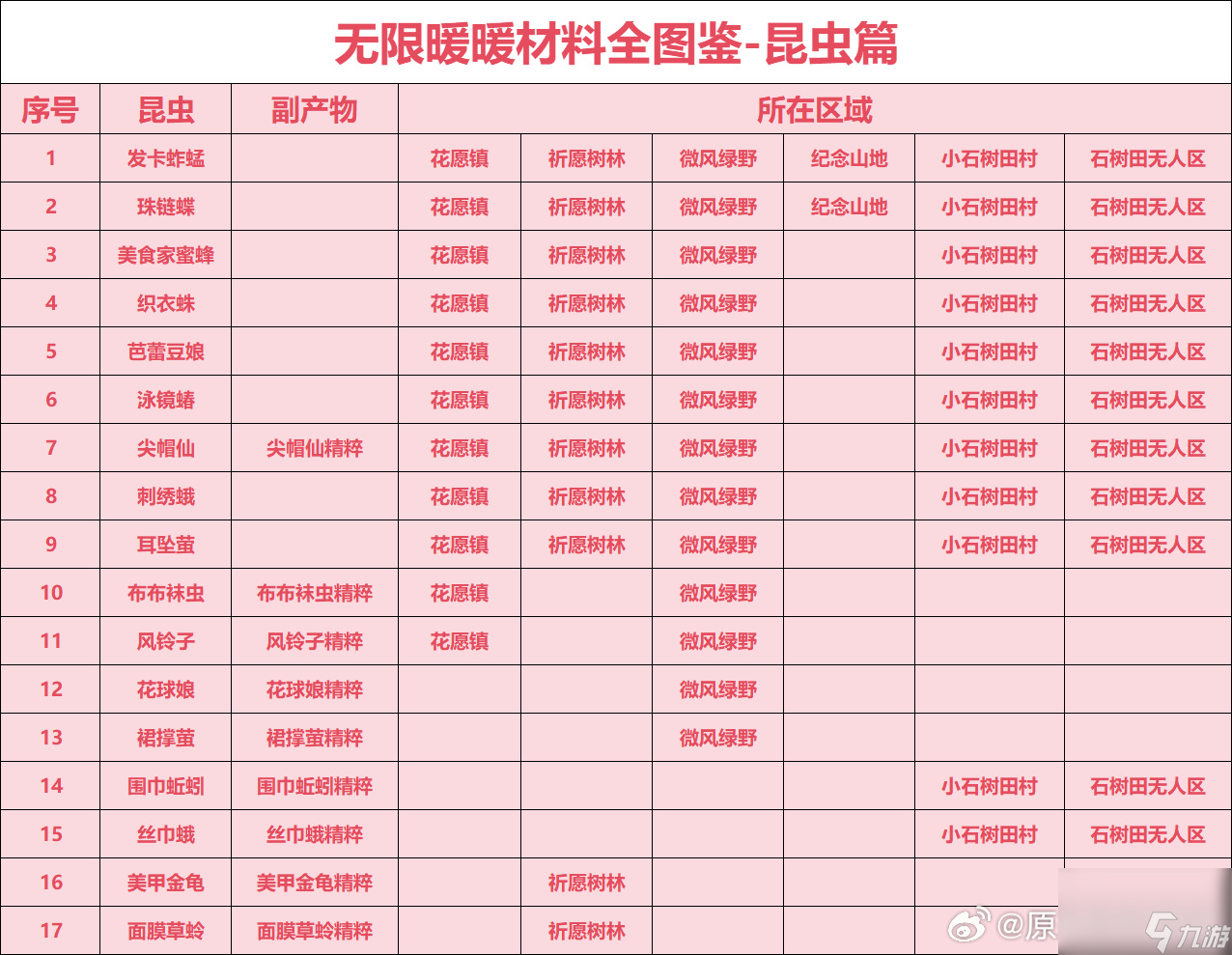无限暖暖全材料有哪些