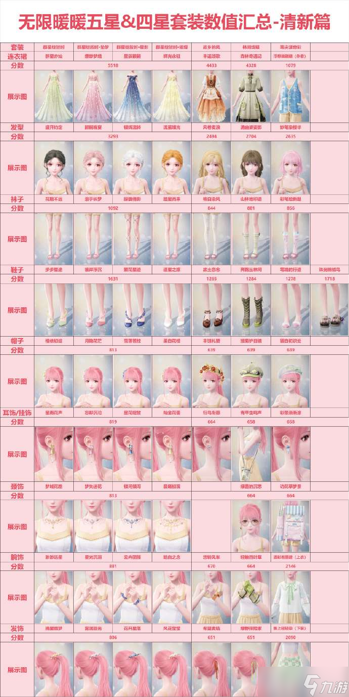 无限暖暖套装分数怎么看 无限暖暖五星四星高分套装数值介绍