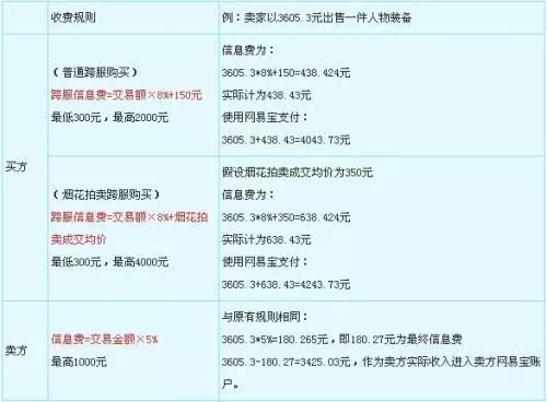 梦幻西游藏宝阁跨服手续费优惠,梦幻跨服手续费贵吗?