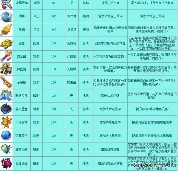 梦幻西游法宝介绍，梦幻手游法宝怎么选择？