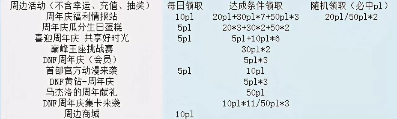 dnf疲劳药怎么获得2023？dnf各类疲劳药获取一览