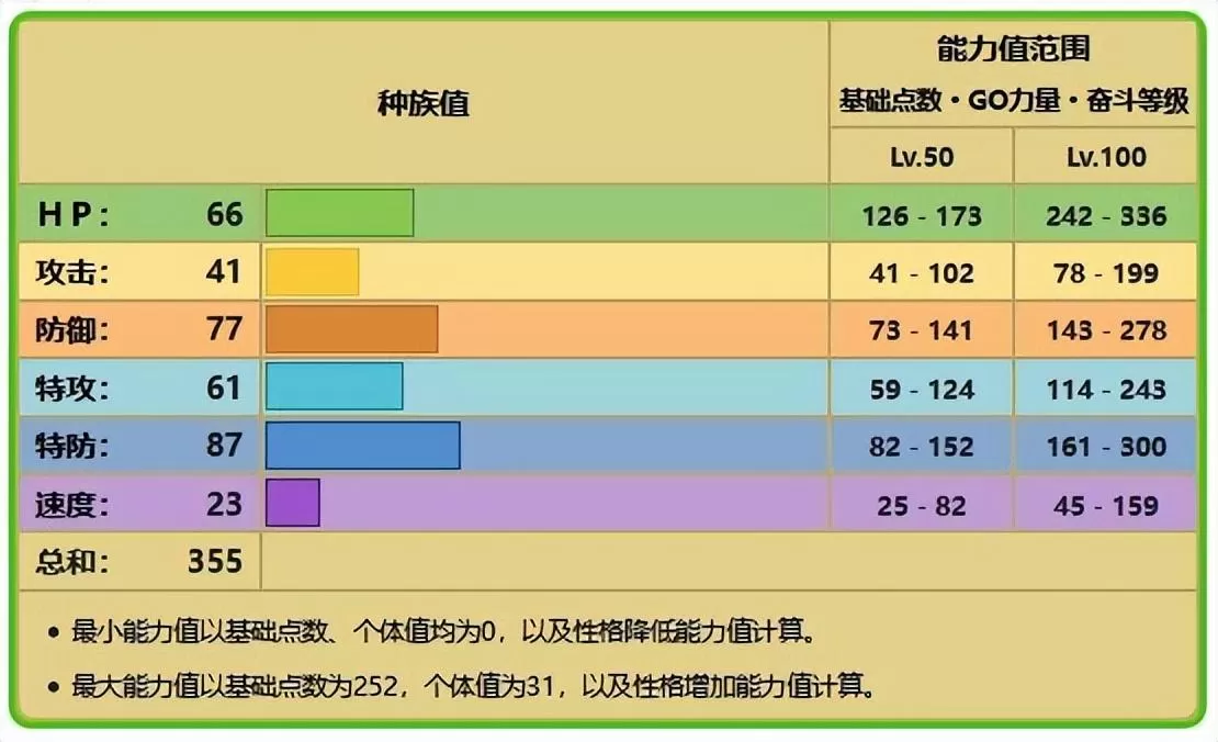 触手百合多少级进化?宝可梦触手百合进化方法教学攻略