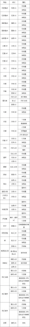 泰拉瑞亚1.2合成表大全，泰拉瑞亚中所有装备合成表
