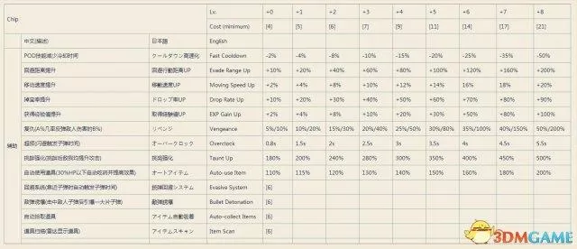 尼尔机械纪元芯片大全,尼尔机械纪元全芯片属性及各等级效果一览