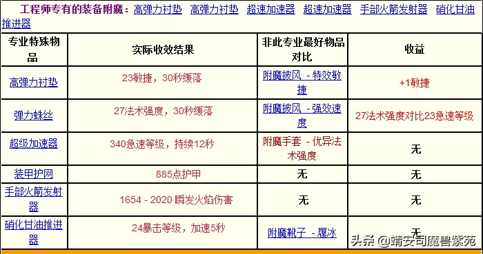 魔兽世界335版本职业解析，魔兽世界335巫妖王之怒各个专业收益汇总