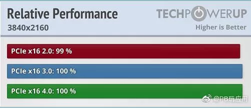 主板PCIe 4.0对玩游戏性能有提升吗?实测不明显