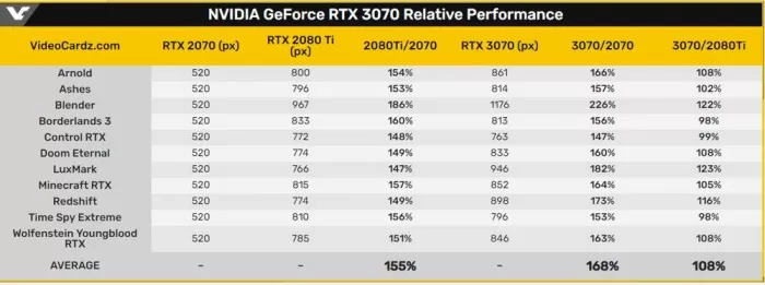 NVIDIA RTX 3070性能跑分有多少?比RTX 2080TI强多少?