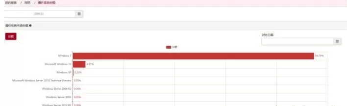 网吧为什么不用Win10系统而是用Win7？