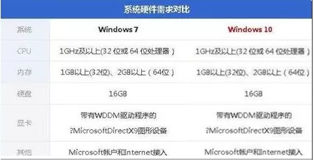 电脑配置低装Win10还是装Win7好?哪个更流畅