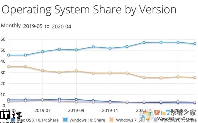 2020年5月微软Win10市场份额不增反降达56％,linux和MacOS上升
