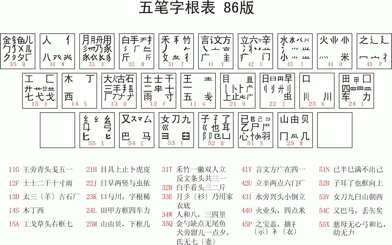 怎么快速学习五笔打字?(附五笔字根表)