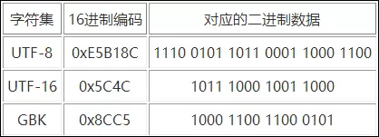 字符集和字符编码格式有什么区别和作用?