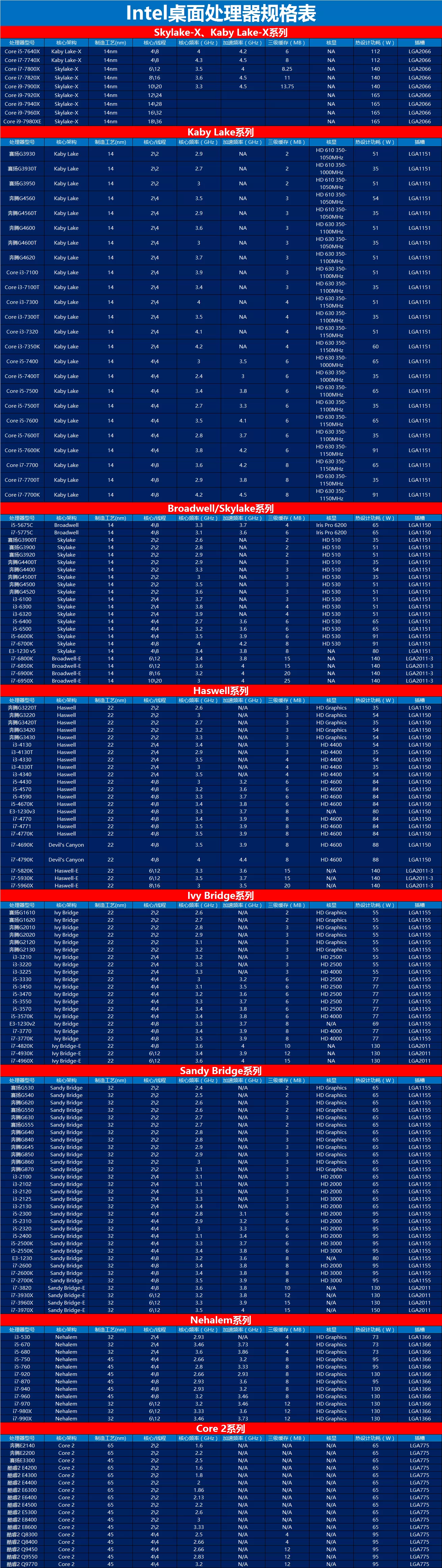 Intel处理器命名规则是怎样的?Intel CPU型号大全(见规格表)
