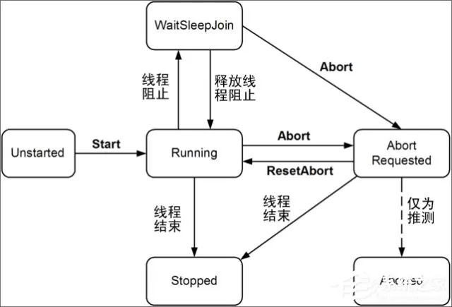 线程通信与进程通信的区别在哪？