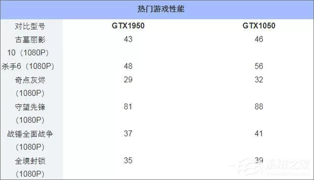 GTX950和GTX1050的区别在哪?950和1050显卡的区别介绍