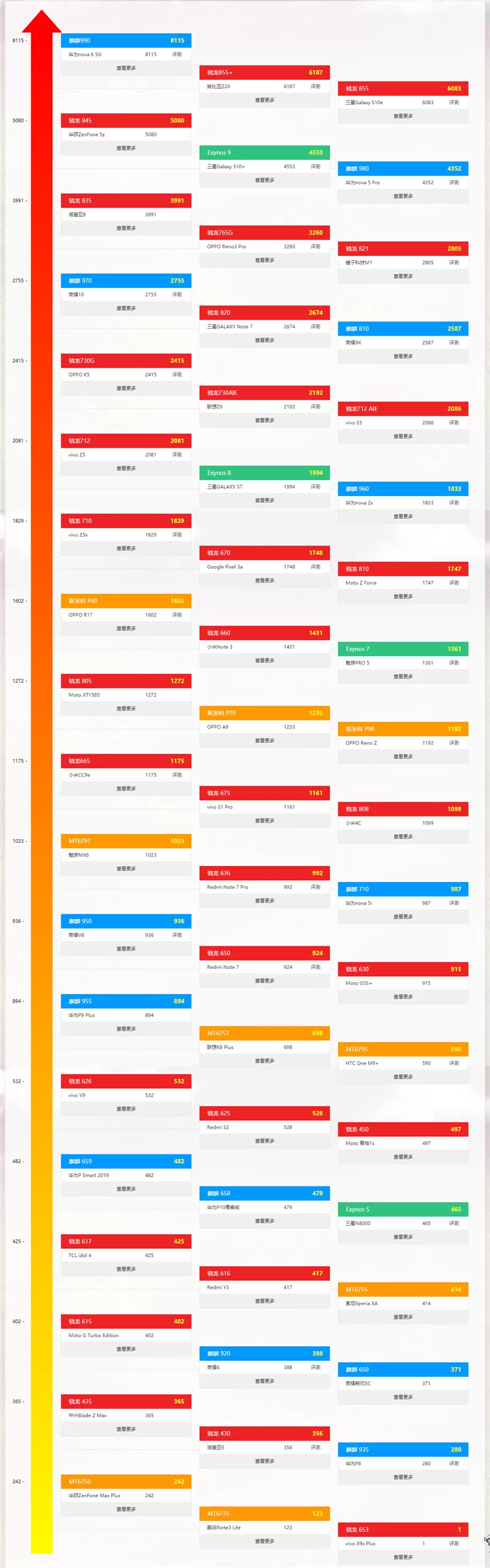 最新手机处理器天梯图2021年1月 2021年1月手机处理器排行榜