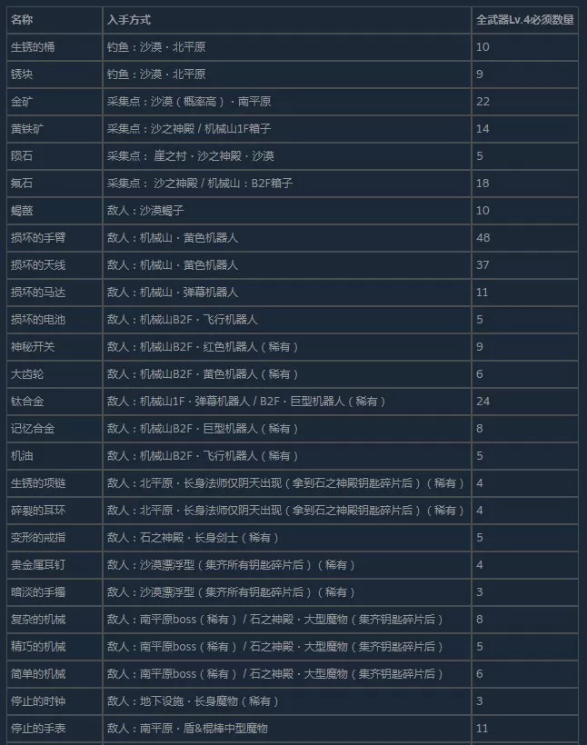 尼尔人工生命升级版稀有强化材料有哪些?强化材料获得位置分享