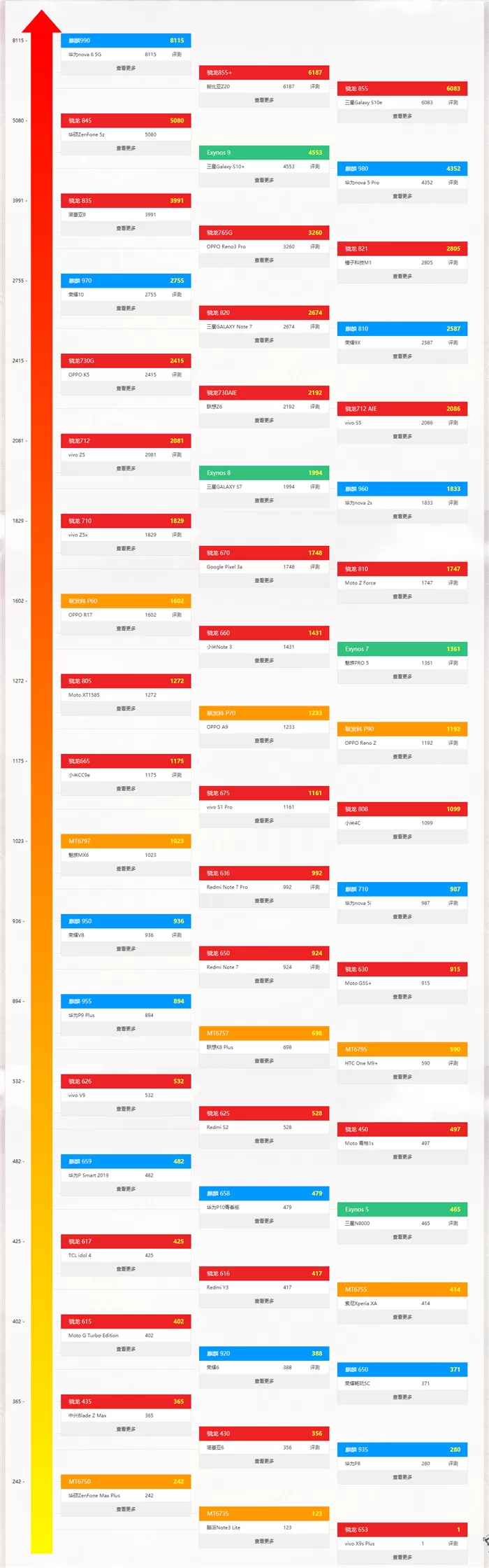 最新手机处理器天梯图2021年8月 2021年8月最新手机CPU性能天梯图