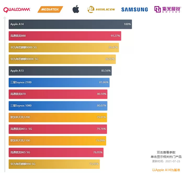 最新手机处理器天梯图2021年8月 2021年8月最新手机CPU性能天梯图