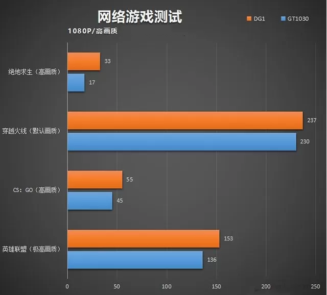 GTX1030显卡能玩吃鸡永劫无间吗?