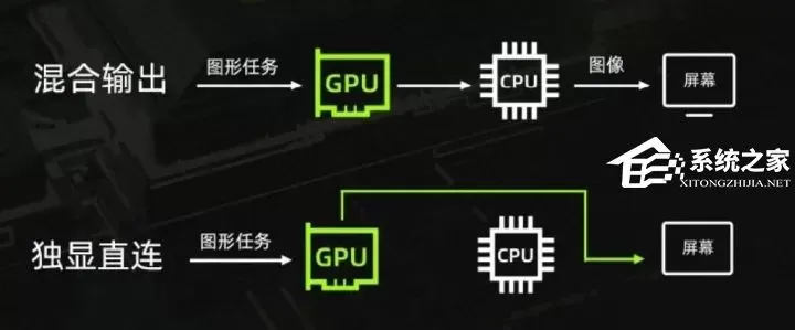 独显直连和混合模式哪个更好用？独显直连和混合模式介绍