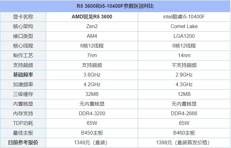 R5 3600和i5 10400F哪个好?i5-10400F和R5-3600性能对比评测分析